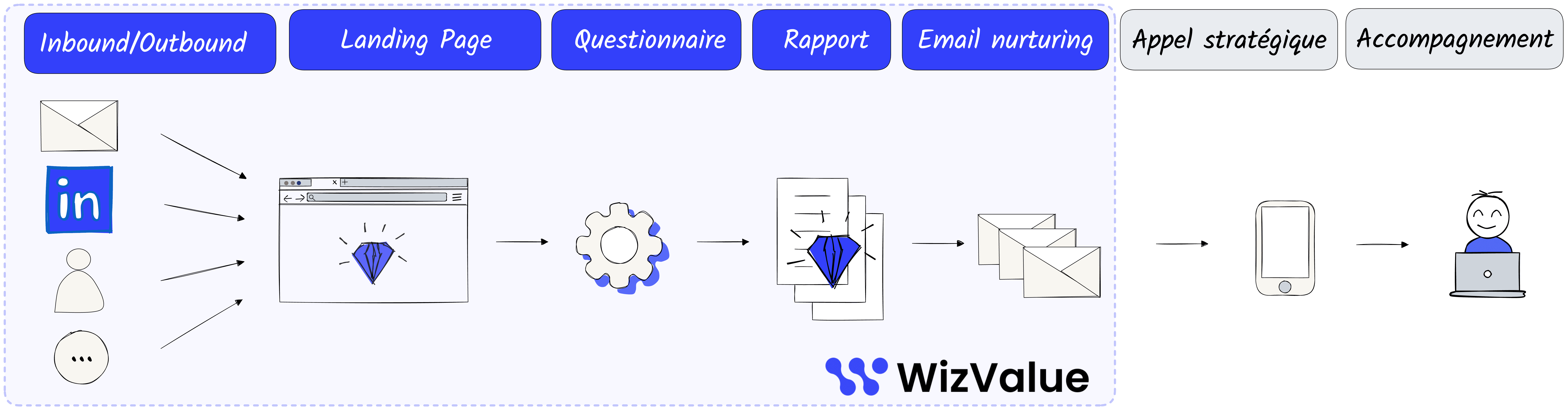 Le système WizValue